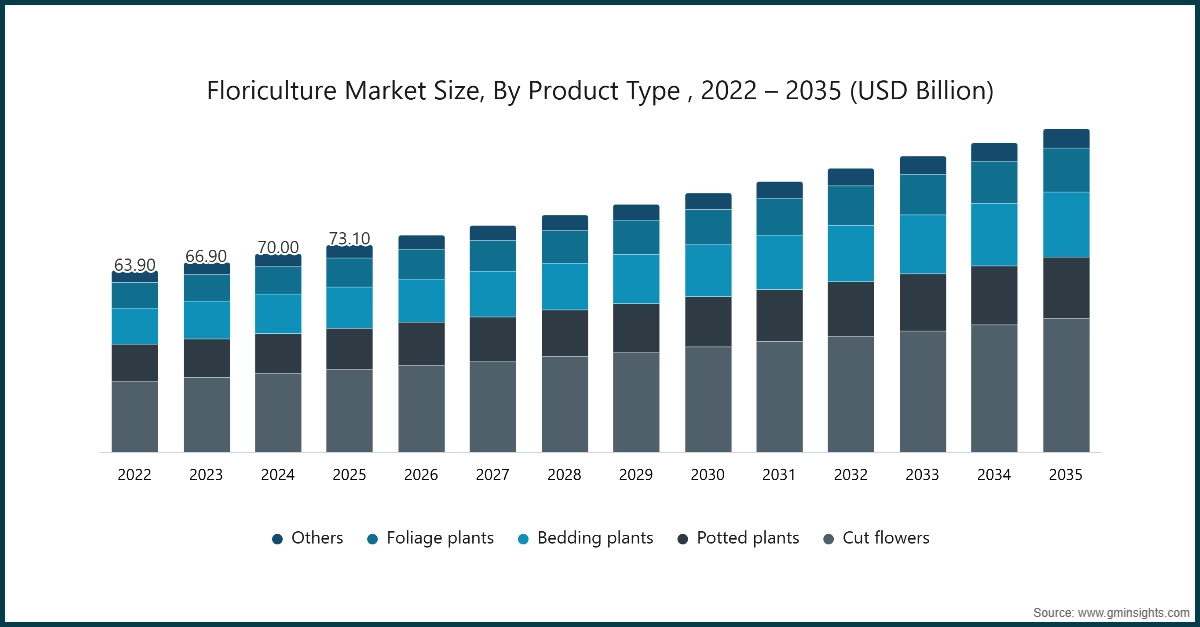 Floriculture Market Size, By Product Type, 2022-2035 (USD Billion)  