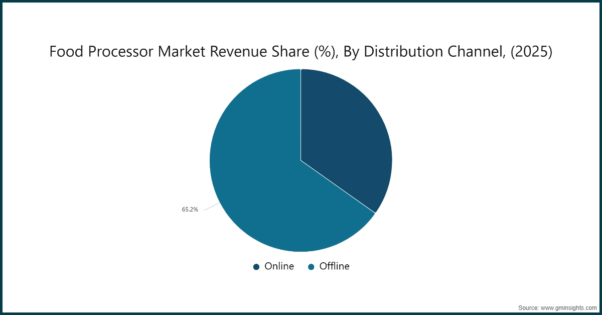 Food Processor Market Revenue Share (%), By Distribution Channel, (2025)