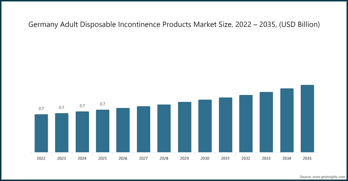 Deutschland Marktgröße für Einweg-Inkontinenzprodukte für Erwachsene, 2022 - 2035, (Milliarden USD)