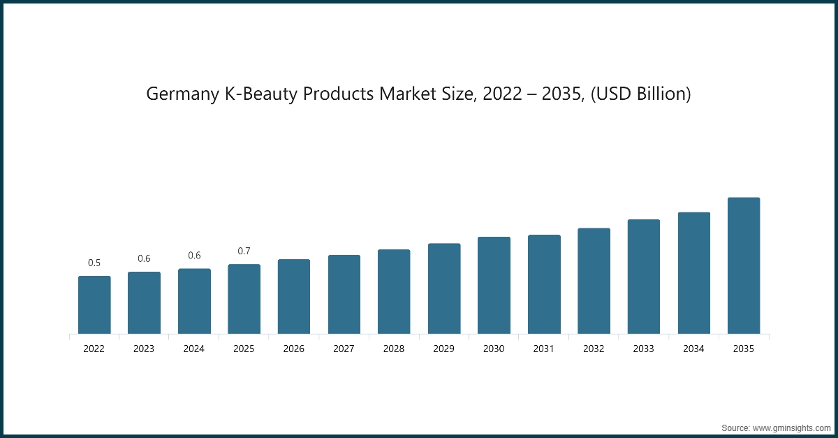 Deutschland K-Beauty-Produktemarkt Größe, 2022 – 2035, (Mrd. USD)