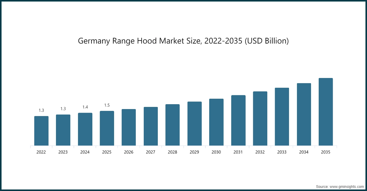 Tamaño del mercado de campanas extractoras en Alemania, 2022-2035 (miles de millones de USD)
