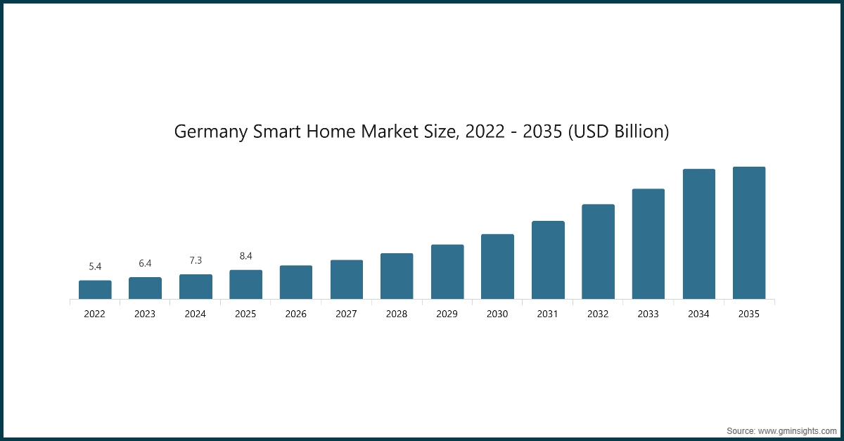 Größe des deutschen Smart-Home-Marktes, 2022 - 2035 (Mrd. USD)