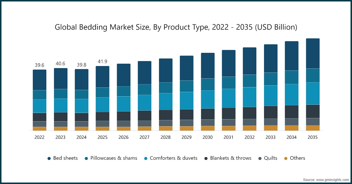 世界の寝具市場規模、製品タイプ別、2022年 - 2035年（米ドル：億ドル）