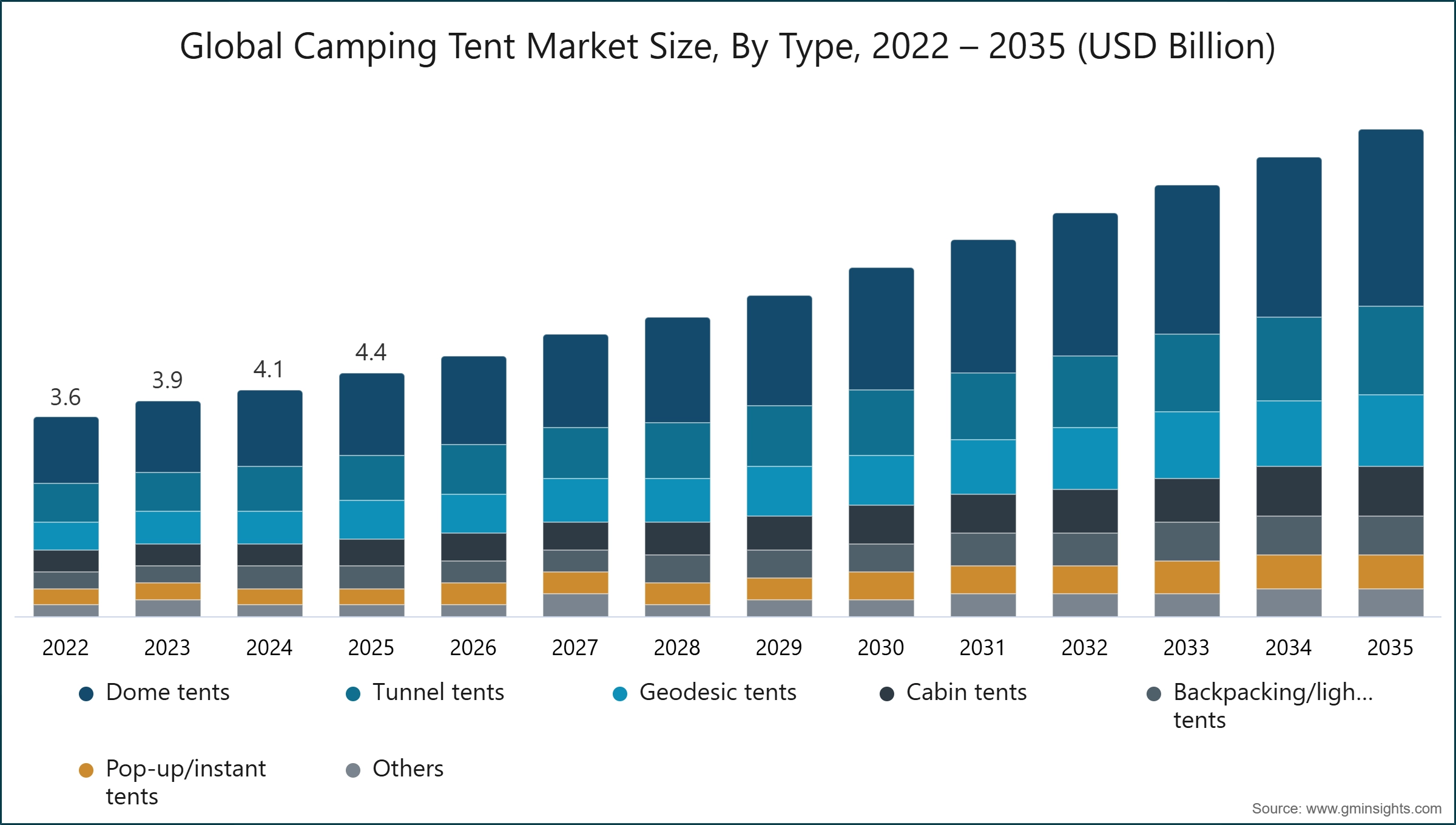 Globale Größe des Campingzelts-Marktes nach Typ, 2022 – 2035 (Mrd. USD)