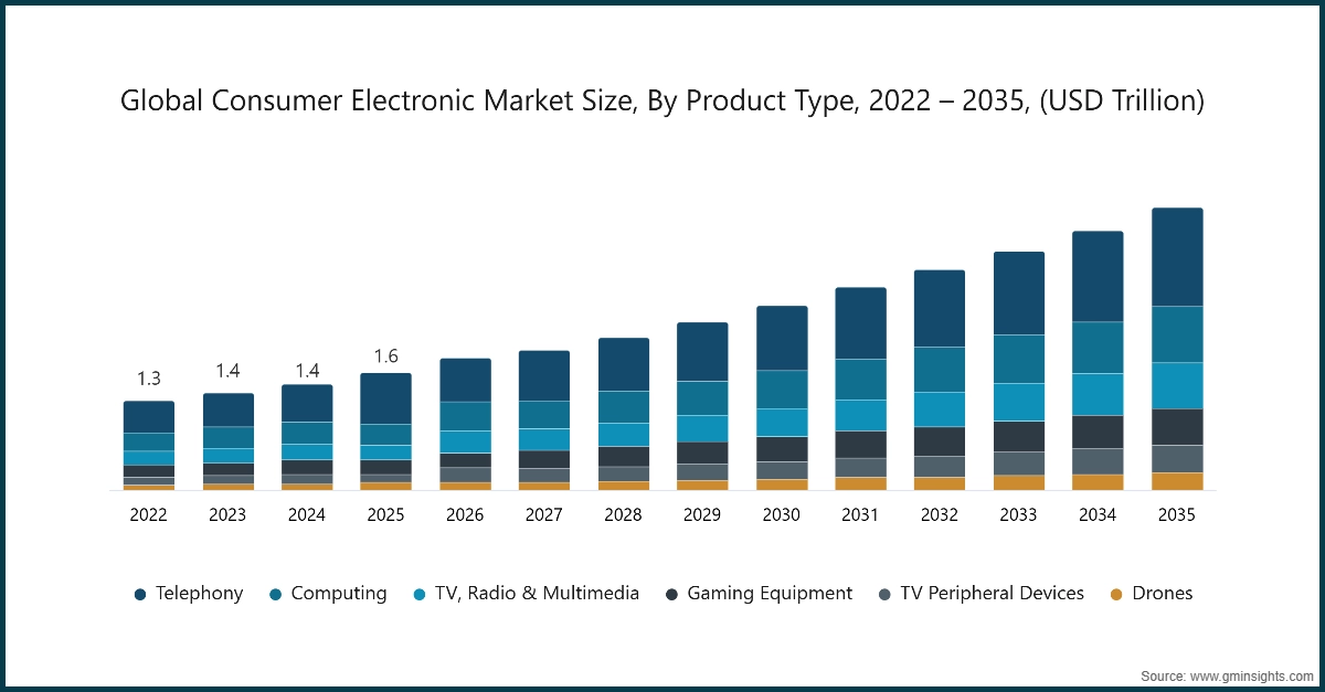 Dimensione globale del mercato dell'elettronica di consumo, per tipo di prodotto, 2022 – 2035, (USD trilioni)