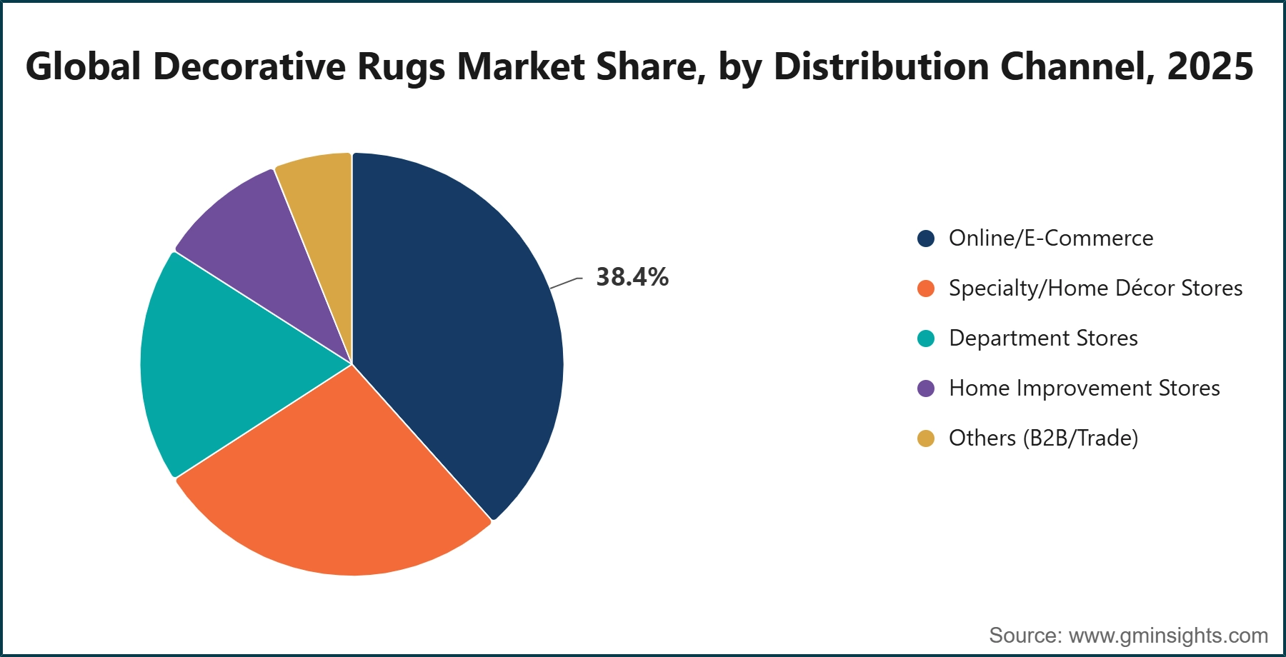 Global Decorative Rugs Market Share, by Distribution Channel, 2025