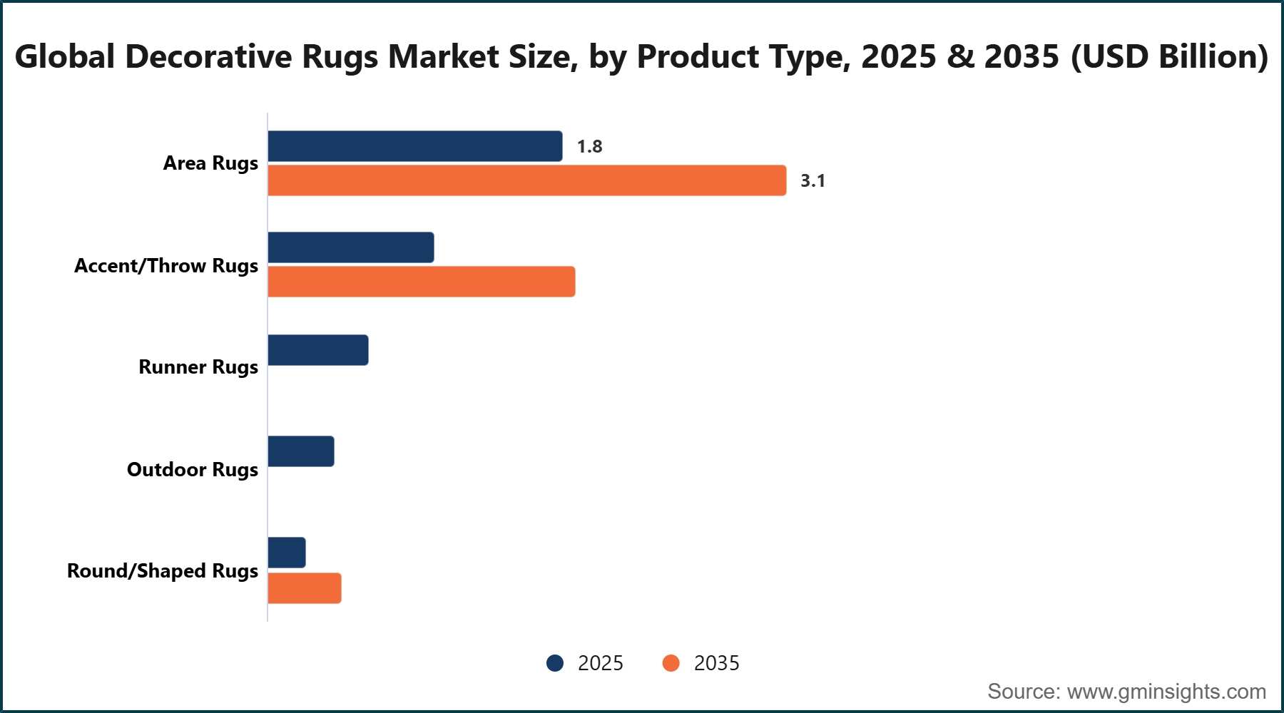 Global Decorative Rugs Market Size, by Product Type, 2025 & 2035 (USD Billion)