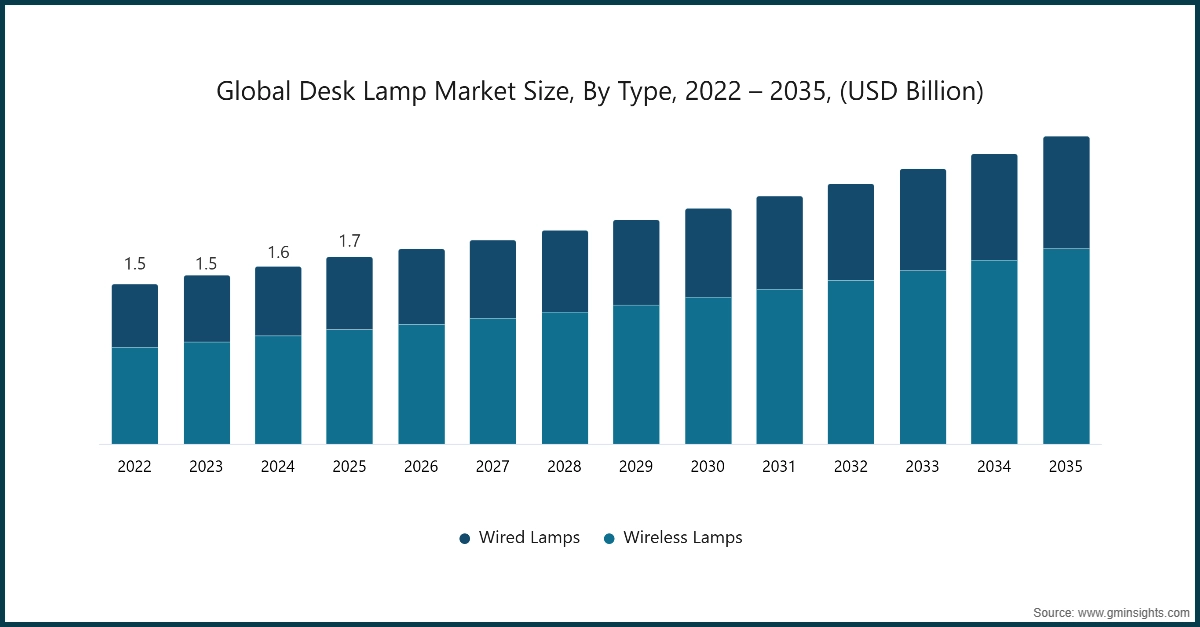 Gráfico: Tamaño global del mercado de lámparas de escritorio, por tipo, 2022 – 2035, (miles de millones de USD)