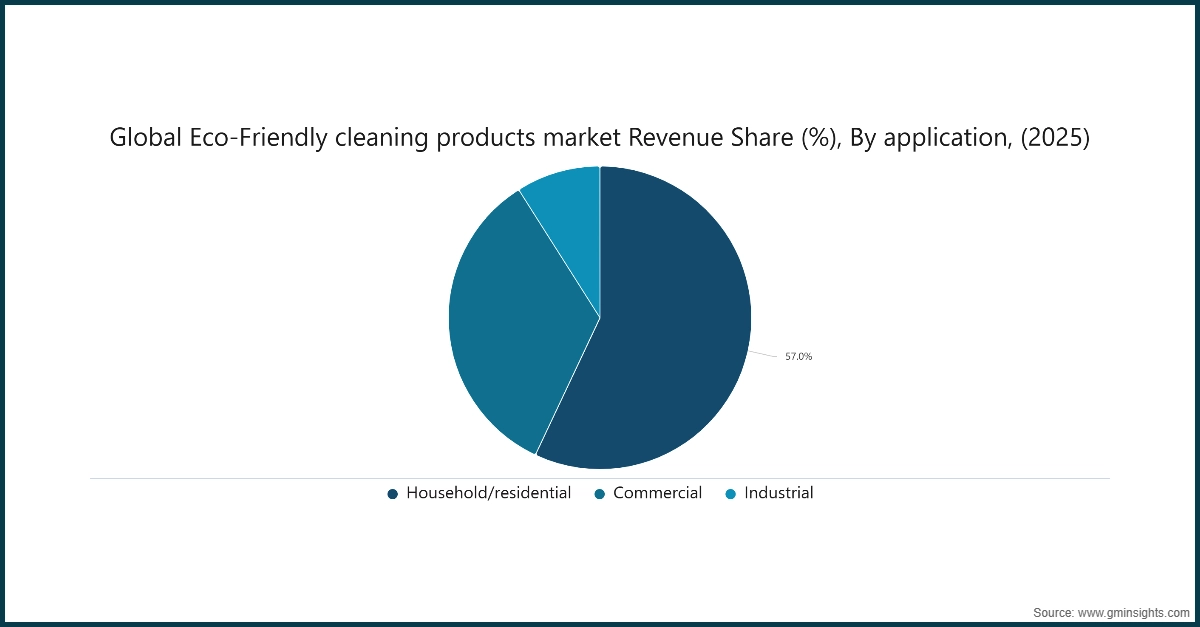 图表：全球生态环保清洁产品市场收入份额（%），按应用，2025年