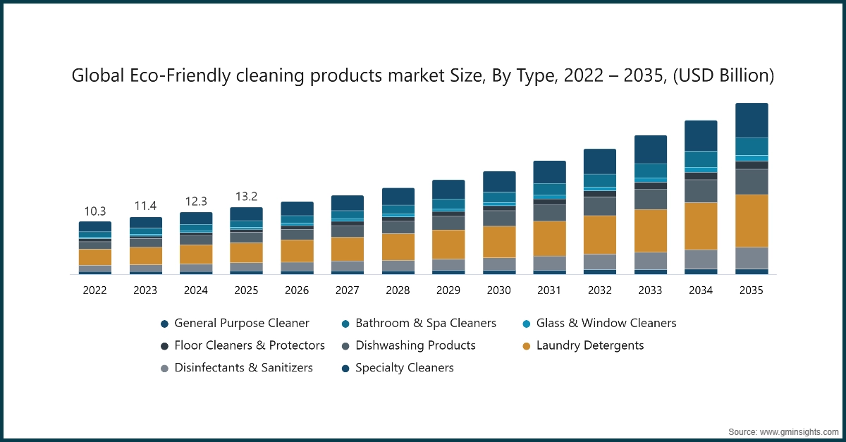 全球环保清洁产品市场规模，按类型，2022-2035年（亿美元）