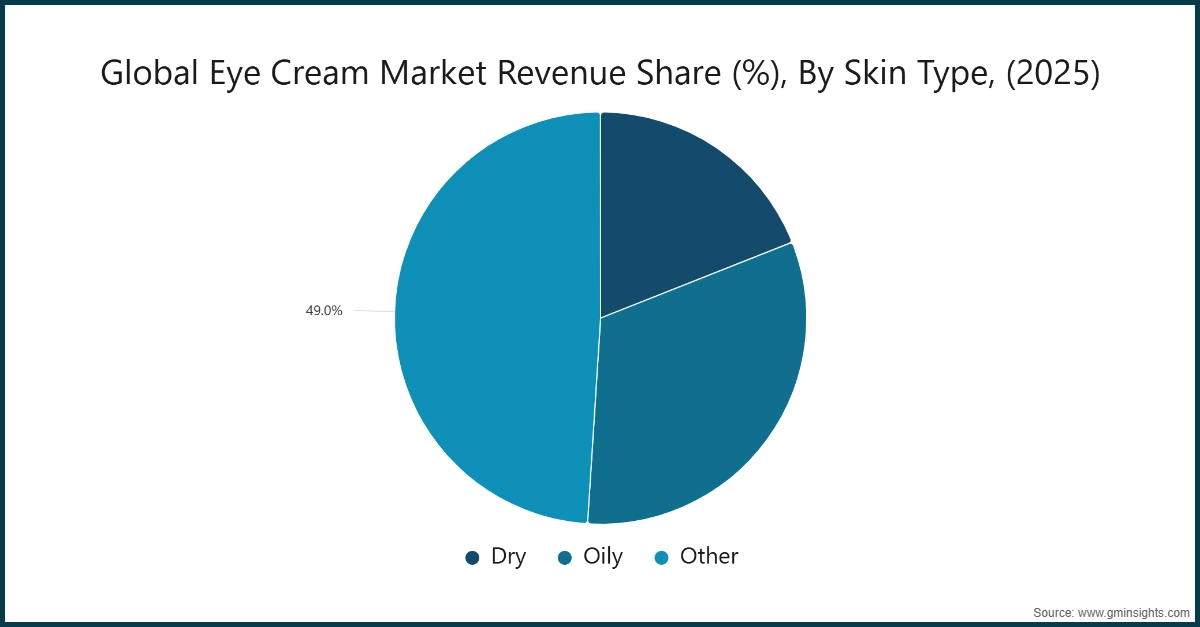 Chart: Global Eye Cream Market Revenue Share (%), By Skin Type, (2025)