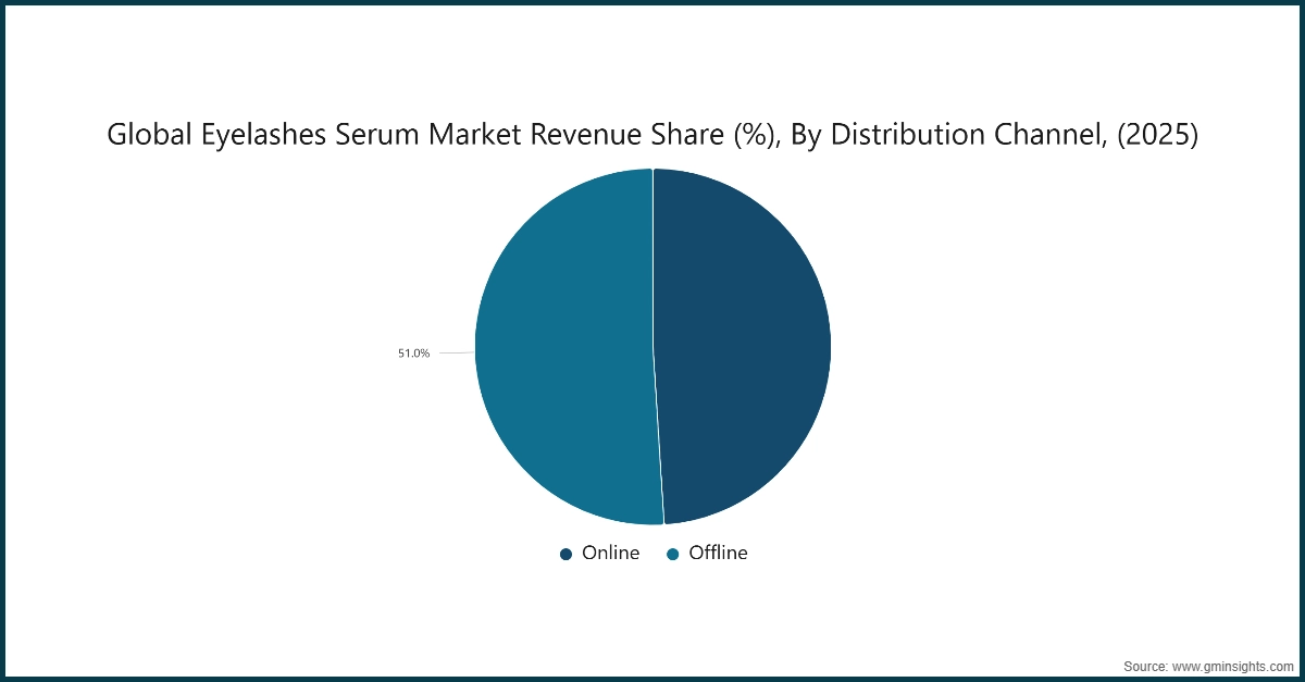 2025년 글로벌 아이라시 서럼 시장 매출 점유율(%), 유통 채널별