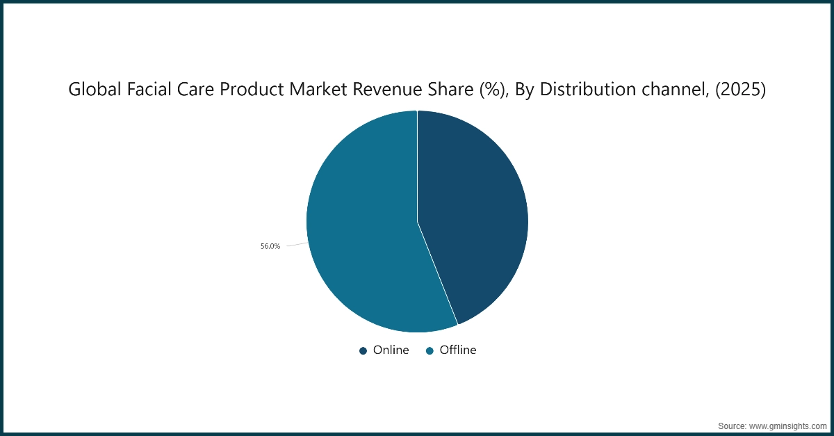 Quota percentuale dei ricavi globali del mercato dei prodotti per la cura del viso, per canale di distribuzione, (2025)