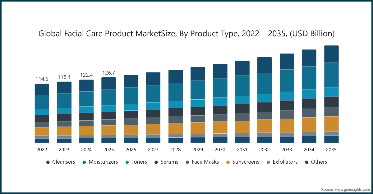 Dimensione globale del mercato dei prodotti per la cura del viso, per tipo di prodotto, 2022 – 2035, (miliardi di USD)