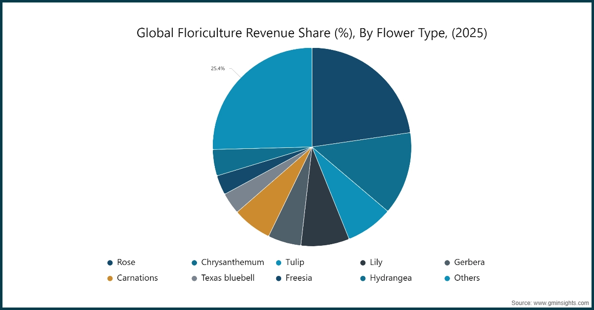 Floriculture Market Revenue Share, By Flower Type, (2025)