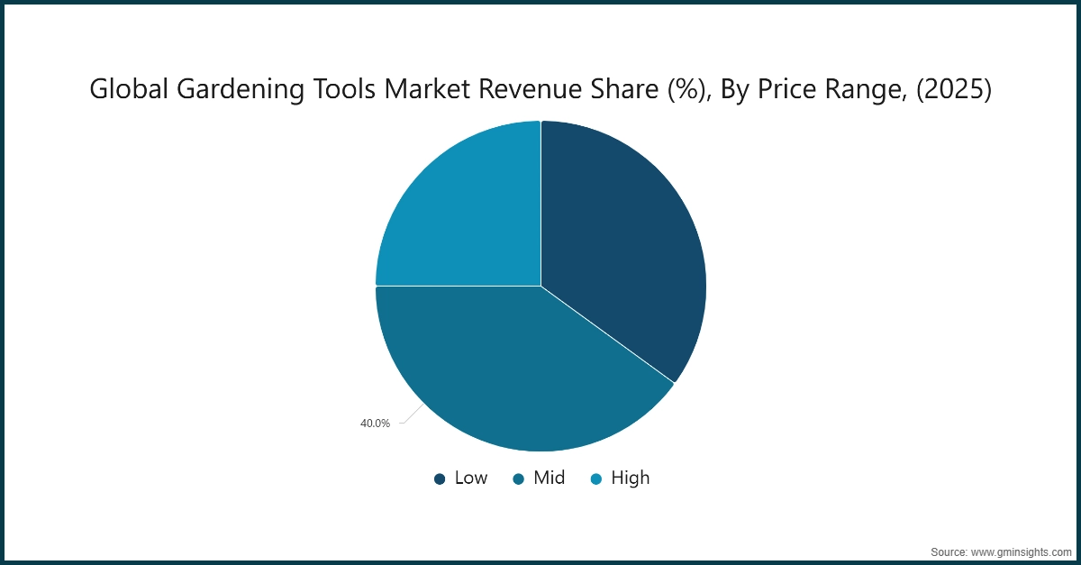 Global Gardening Tools Market Revenue Share (%), By Price Range, (2025)