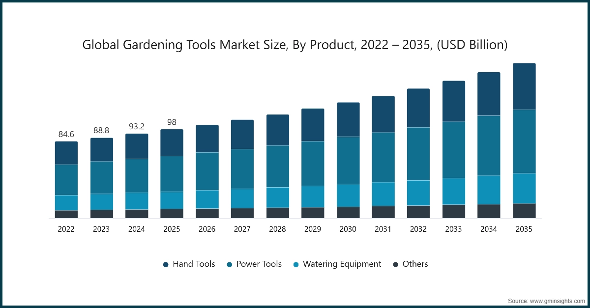 Global Gardening Tools Market Size, By Product, 2022 – 2035, (USD Billion)