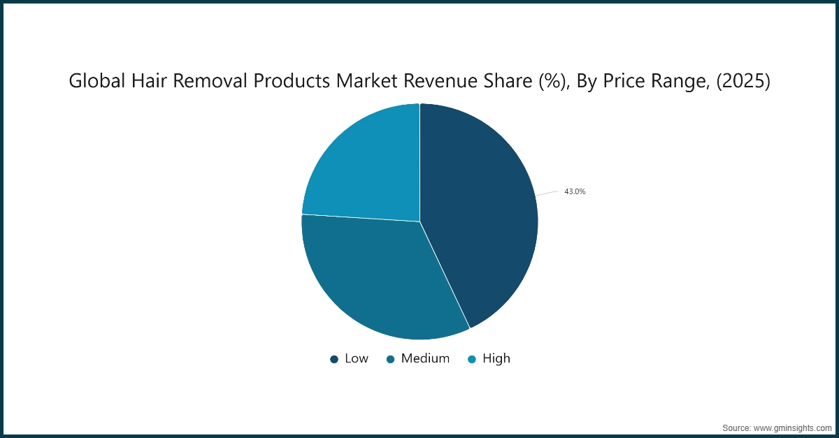 Global Hair Removal  Products Market Revenue Share (%), By Price Range, (2025)