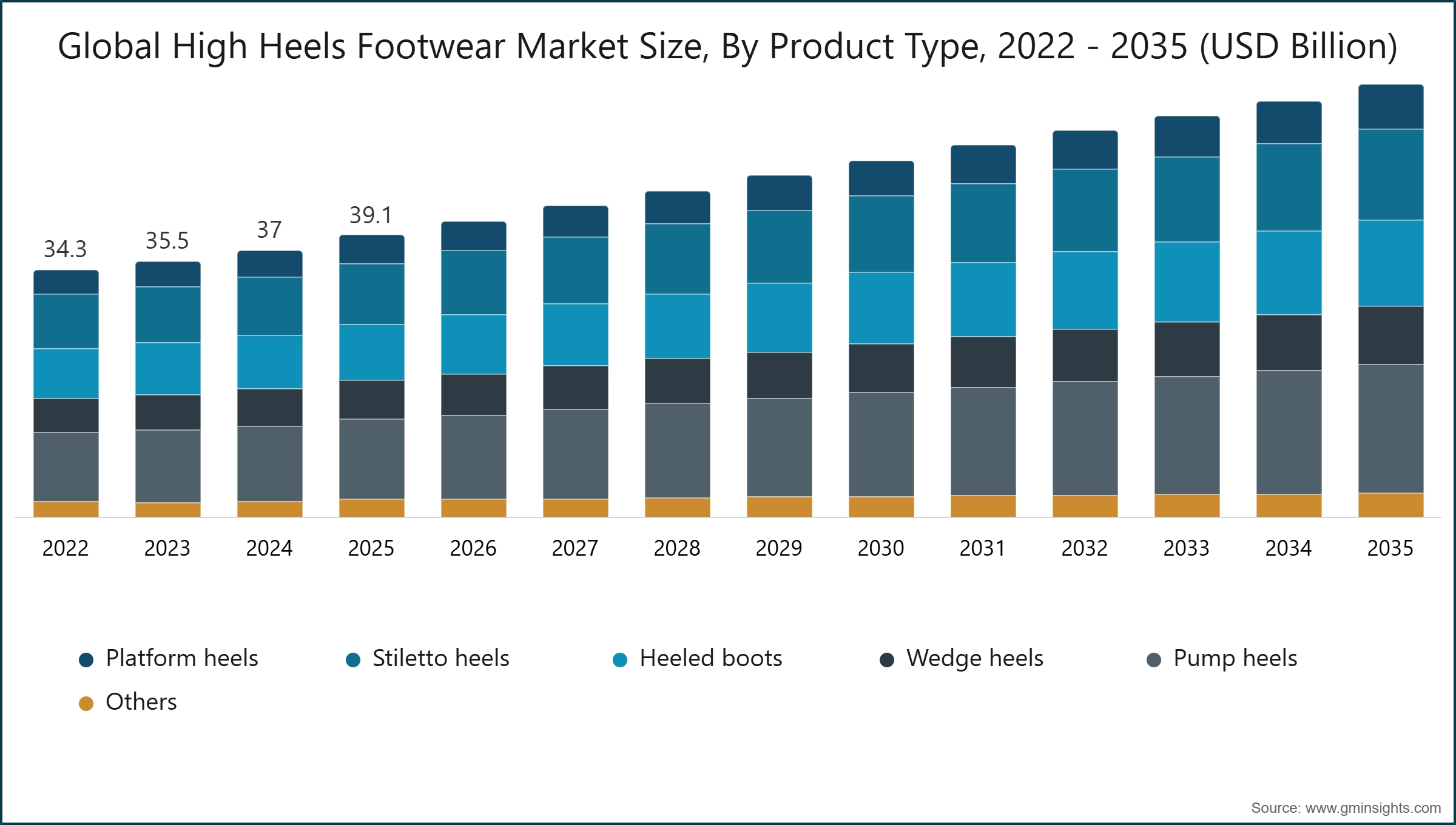 Globale Marktgröße für High-Heels-Schuhe nach Produkttyp, 2022 - 2035 (Mrd. USD)