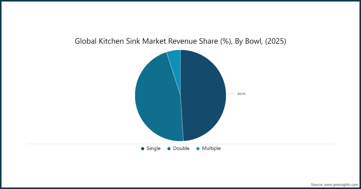 Global Kitchen Sink Market Revenue Share (%), By Bowl, (2025)