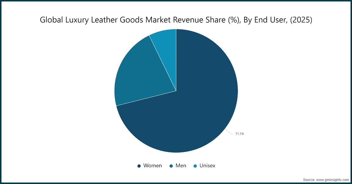 Global Luxury Leather Goods Market Revenue Share (%), By End User, (2025)