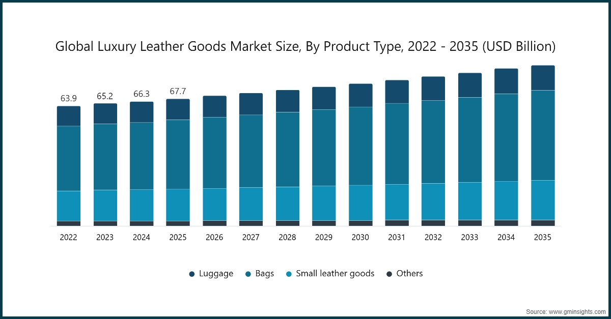 Global Luxury Leather Goods Market Size, By Product Type, 2022 - 2035 (USD Billion)