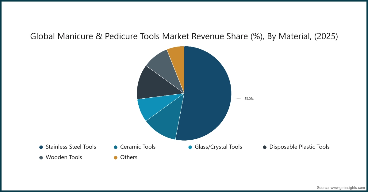 全球美甲与足部护理工具市场收入份额（%）—按材质划分（2025年）
