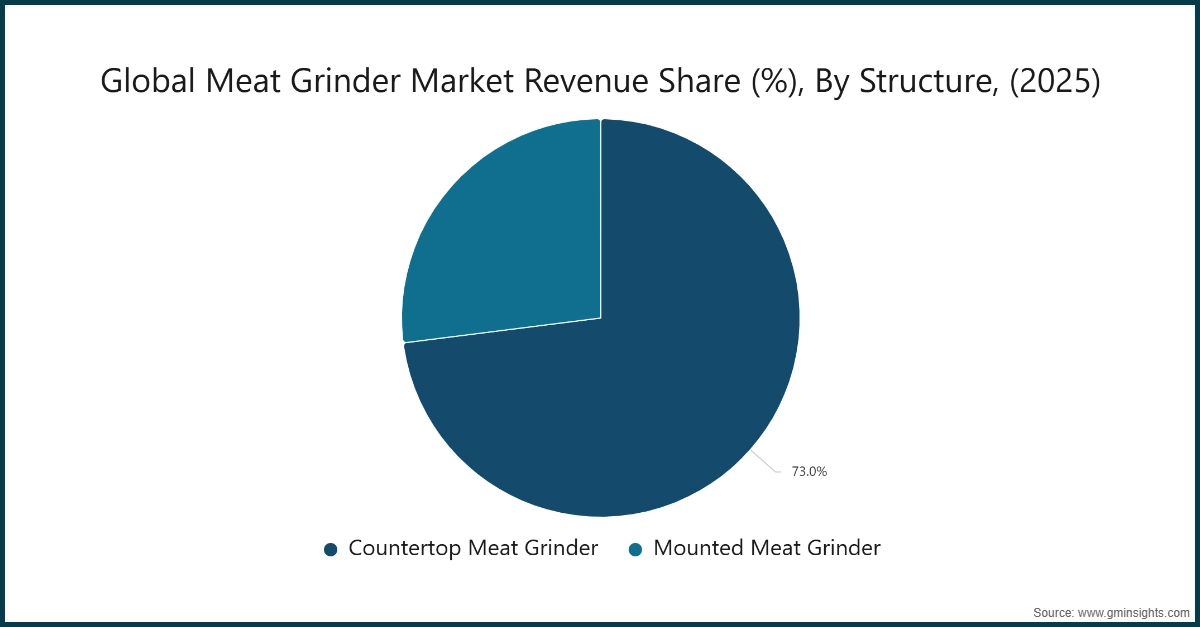 全球绞肉机市场收入份额（%），按结构划分（2025年）
