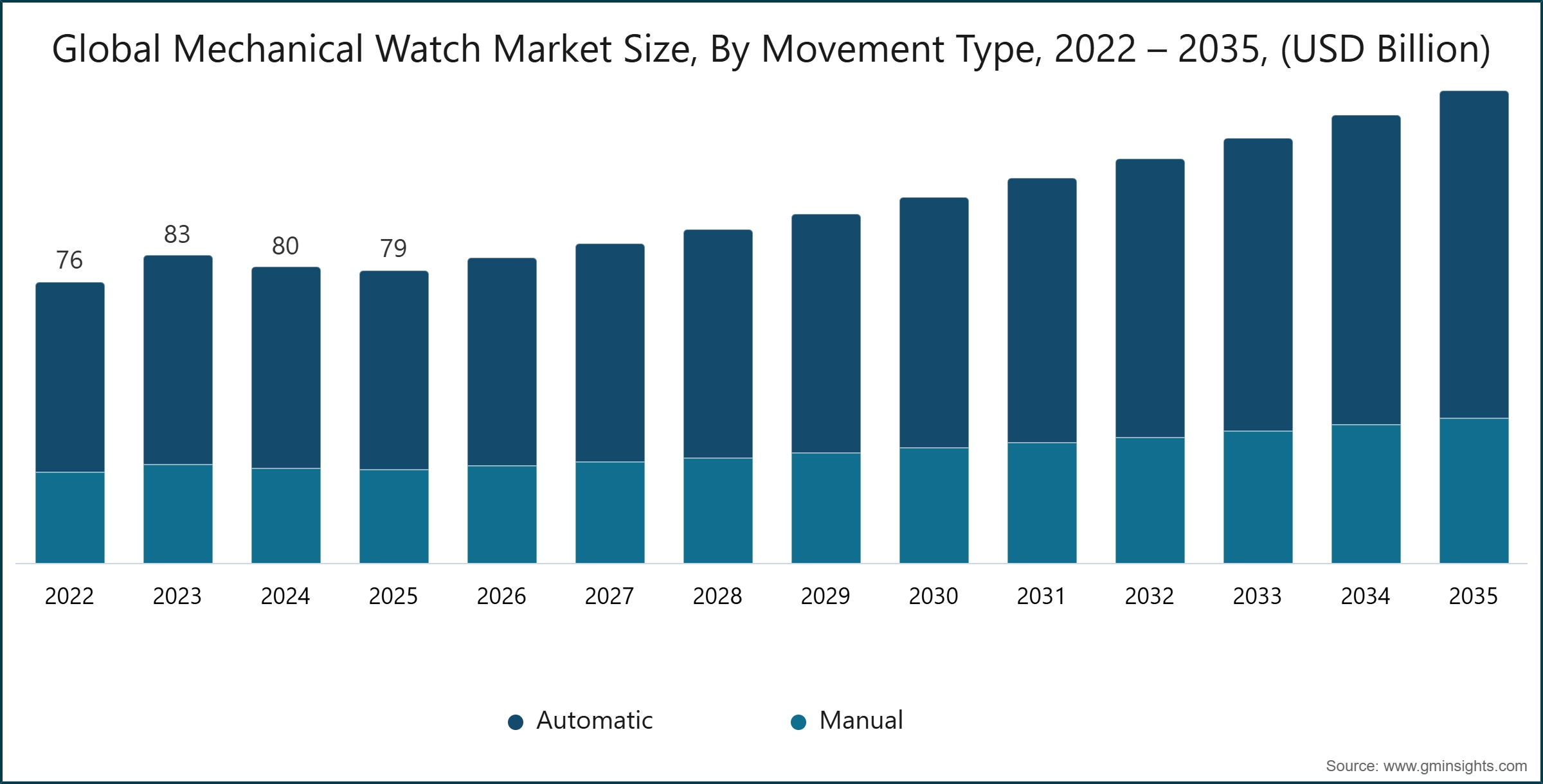 グローバル機械式時計市場規模（ムーブメントタイプ別、2022年～2035年、米ドル換算）