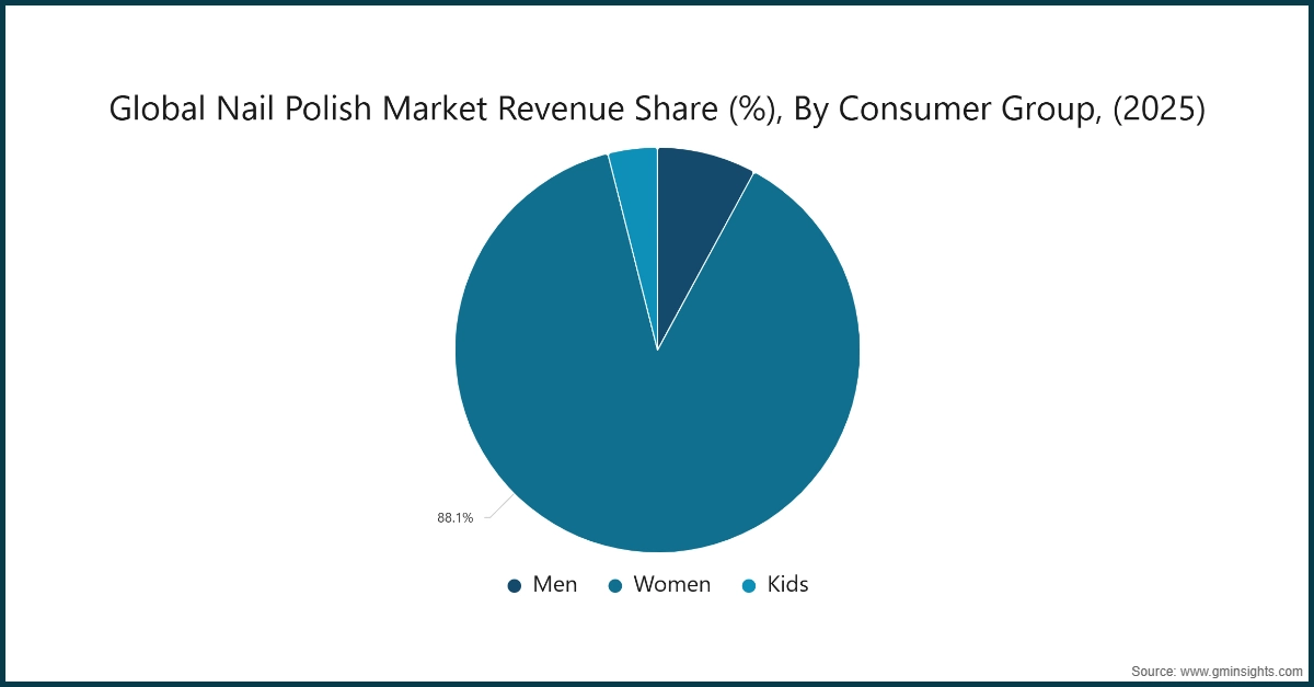グローバルネイルポリッシュ市場の収益シェア（%）、消費者グループ別（2025年）