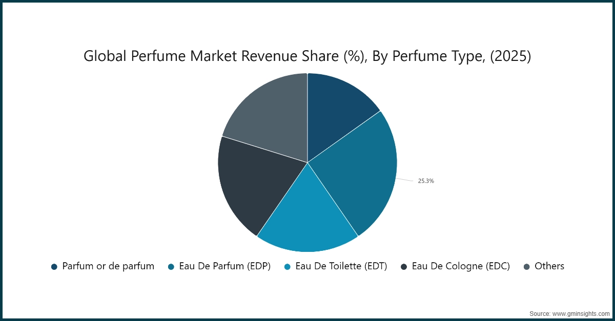 图表：全球香水市场收入份额（%），按香水类型划分（2025）