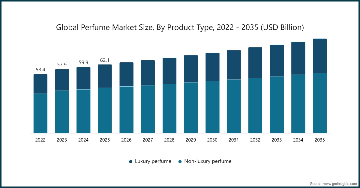 图表：全球香水市场规模，按产品类型划分，2022-2035（十亿美元）