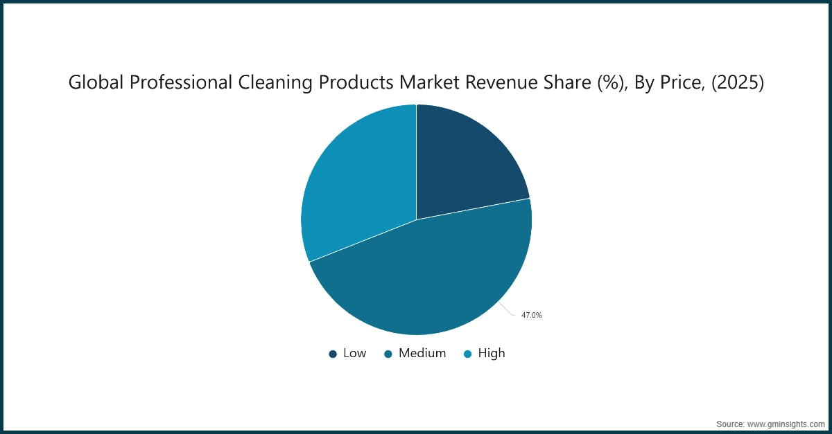 Graphique : Part des revenus du marché mondial des produits de nettoyage professionnels (%), Par prix, (2025)