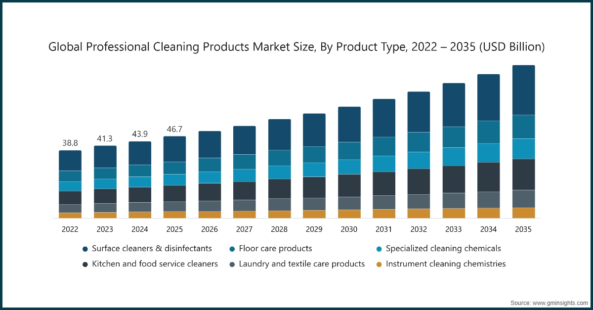 Taille du marché mondial des produits de nettoyage professionnels, par type de produit, 2022 – 2035 (milliards USD)