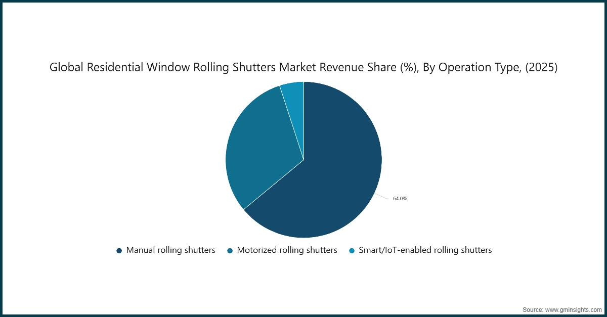 Global Residential Window Rolling Shutters Market Revenue Share (%), By Operation Type, (2025)