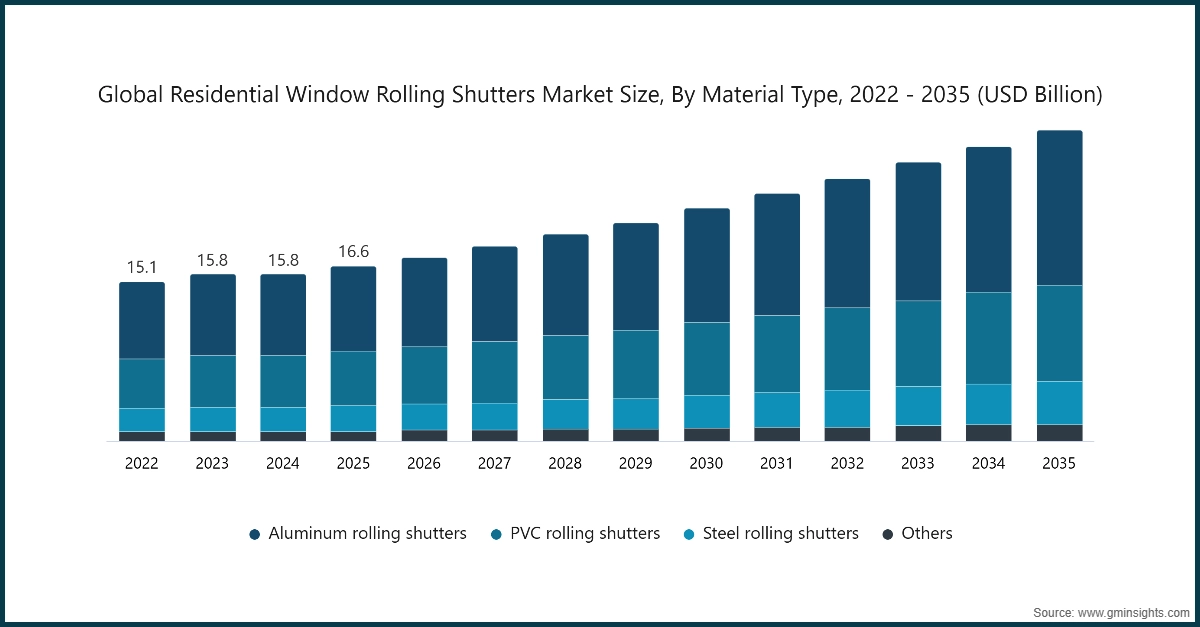 Global Residential Window Rolling Shutters Market Size, By Material Type, 2022 - 2035 (USD Billion)