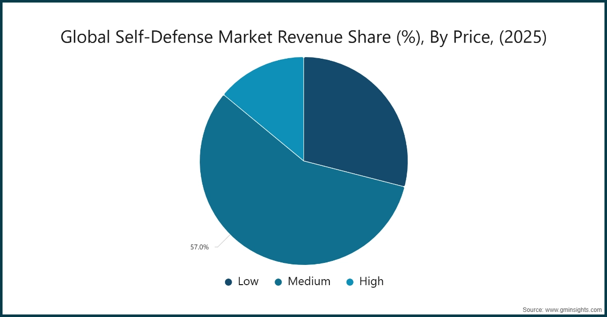 チャート：世界の自衛市場の売上シェア（%）、価格帯別（2025年）