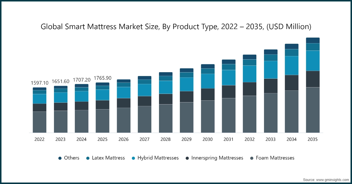 Global Smart Mattress Market Size, By Product Type, 2022 – 2035, (USD Million)