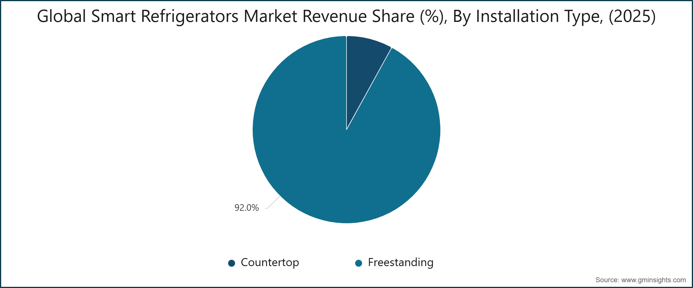Global Smart Refrigerators Market Revenue Share (%), By Installation Type, (2025)
