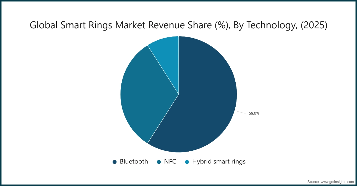 Quota di ricavi globali del mercato degli anelli intelligenti (%), per tecnologia, (2025)
