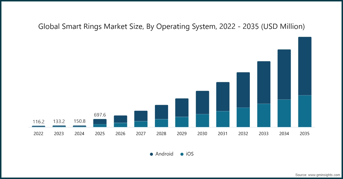 Dimensione globale del mercato degli anelli intelligenti, per sistema operativo, 2022 - 2035 (USD milioni)