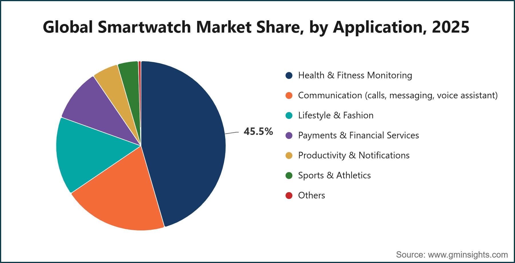 Global Smartwatch Market Share, by Application, 2025