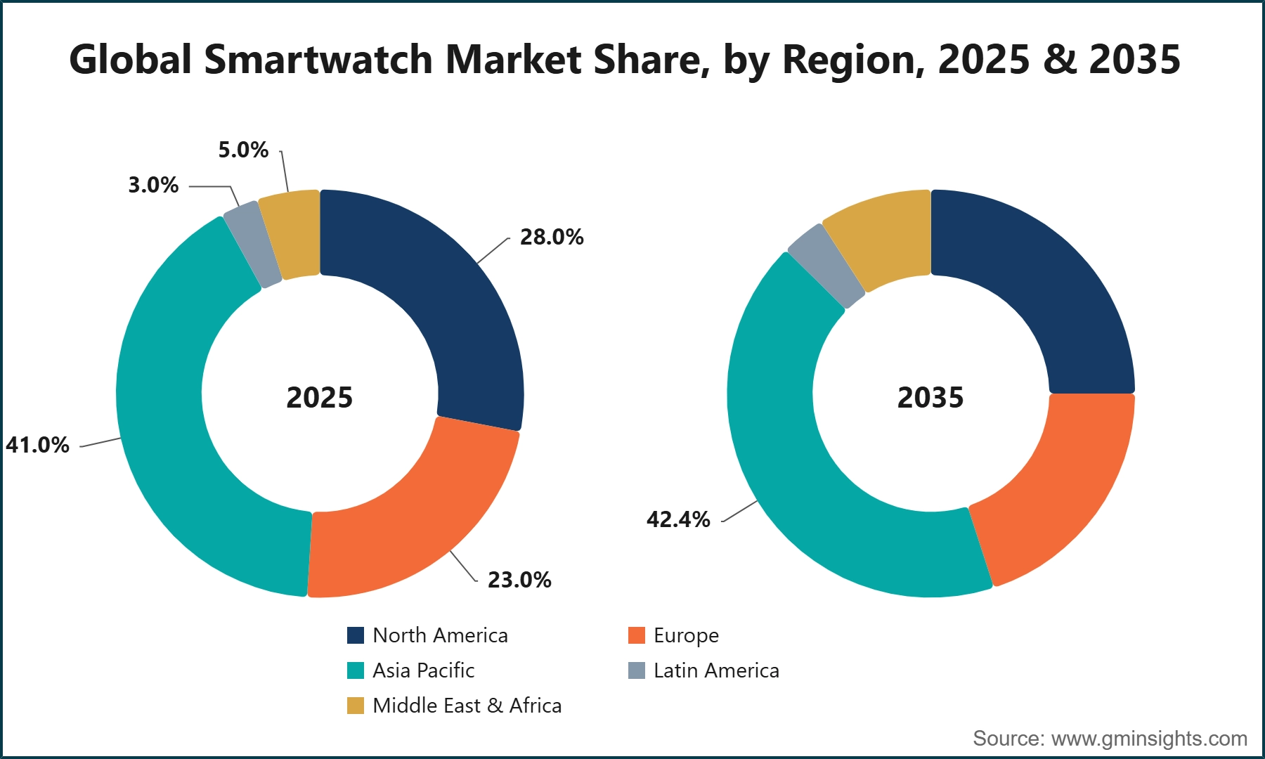 Global Smartwatch Market Share, by Region, 2025 & 2035