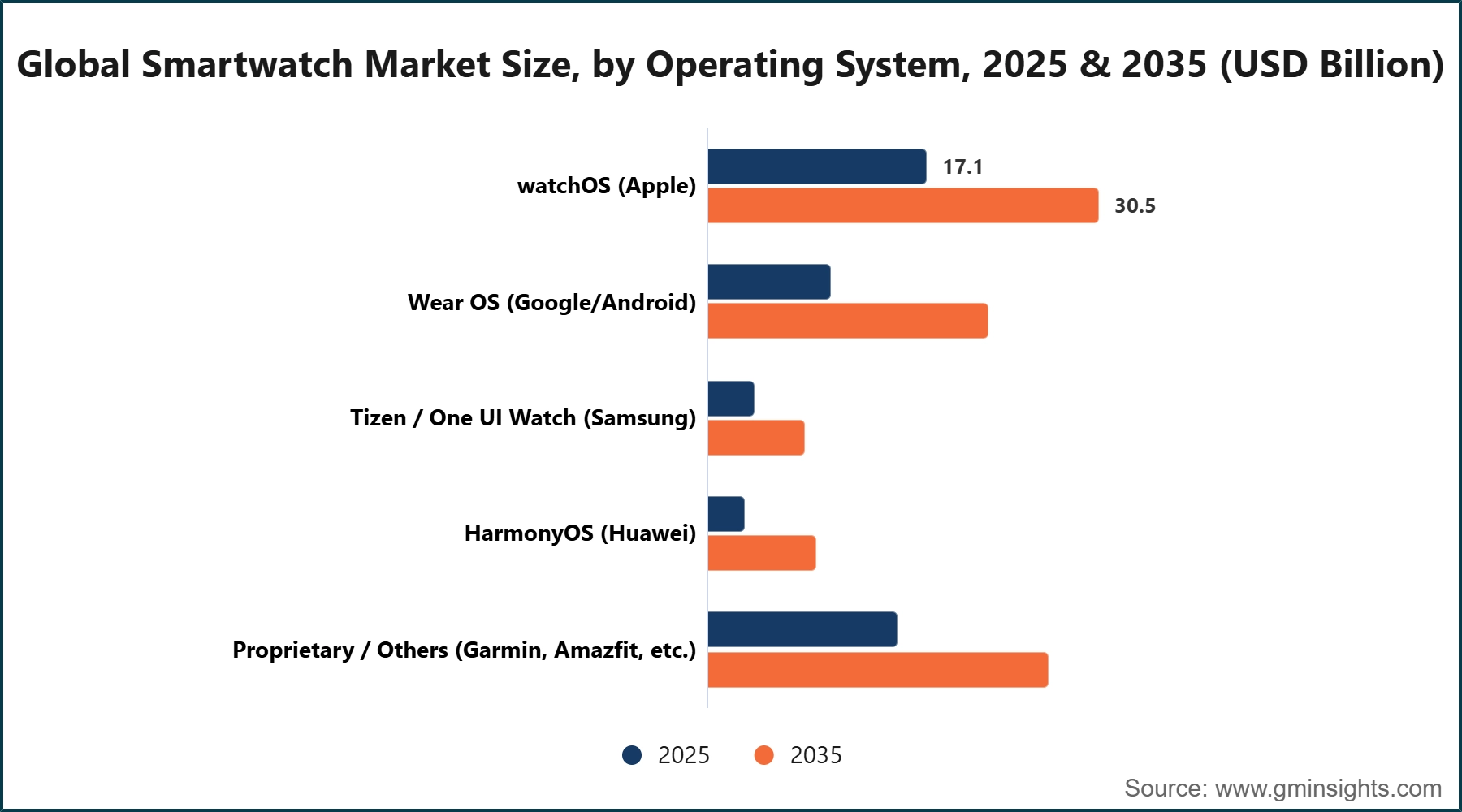 Global Smartwatch Market Size, by Operating System, 2025 & 2035 (USD Billion)