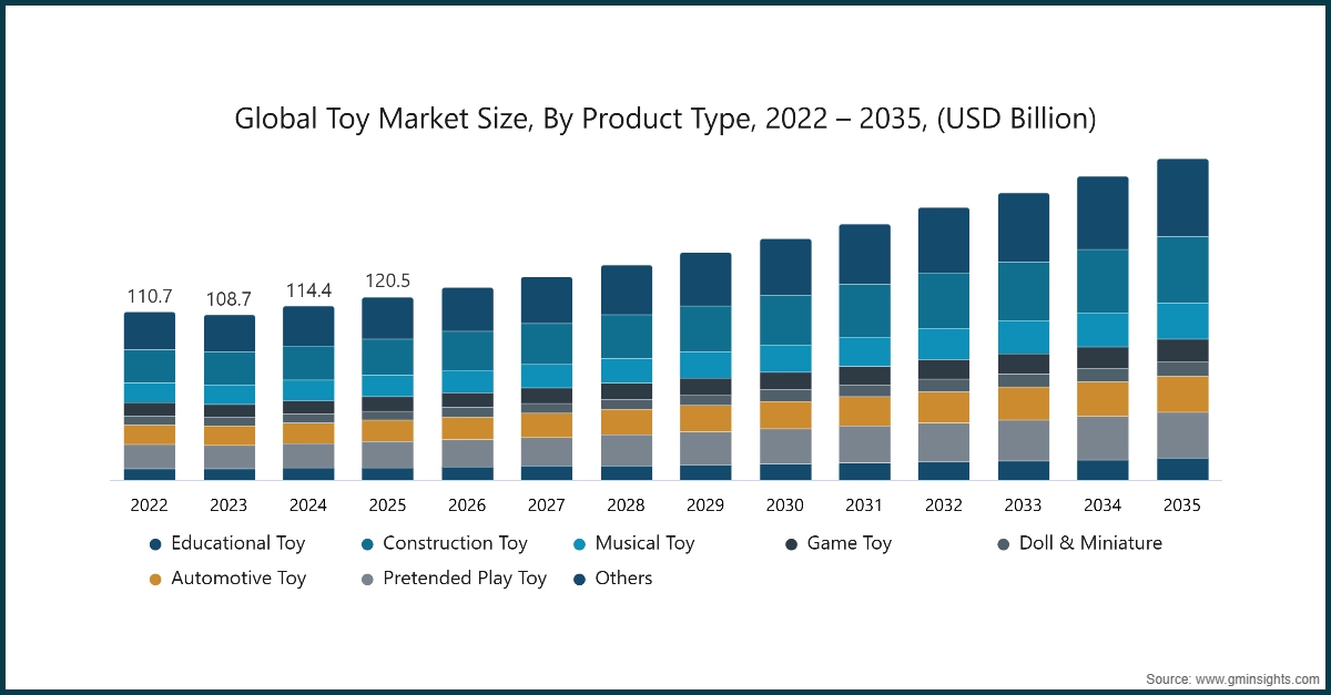 Tamaño del Mercado Global de Juguetes, Por Tipo de Producto, 2022 – 2035, (Miles de Millones de USD)