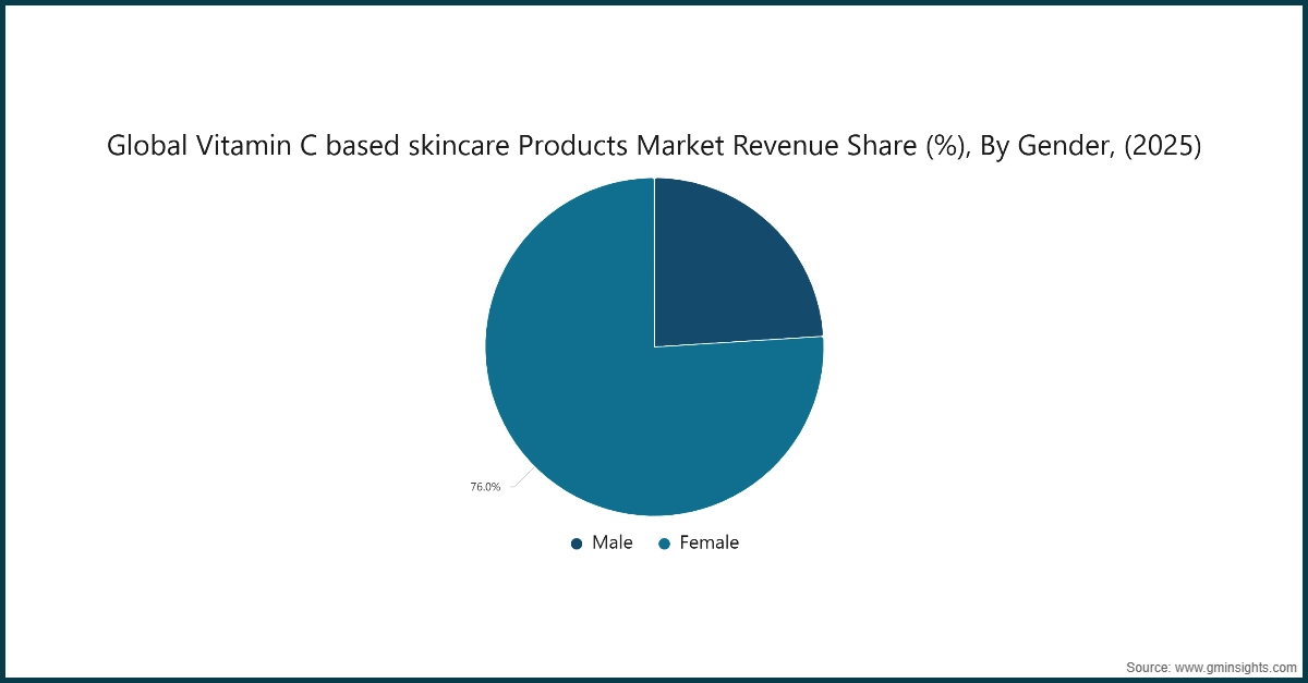 Chart: Global Vitamin C based skincare Products Market  Revenue Share (%), By Gender, (2025)