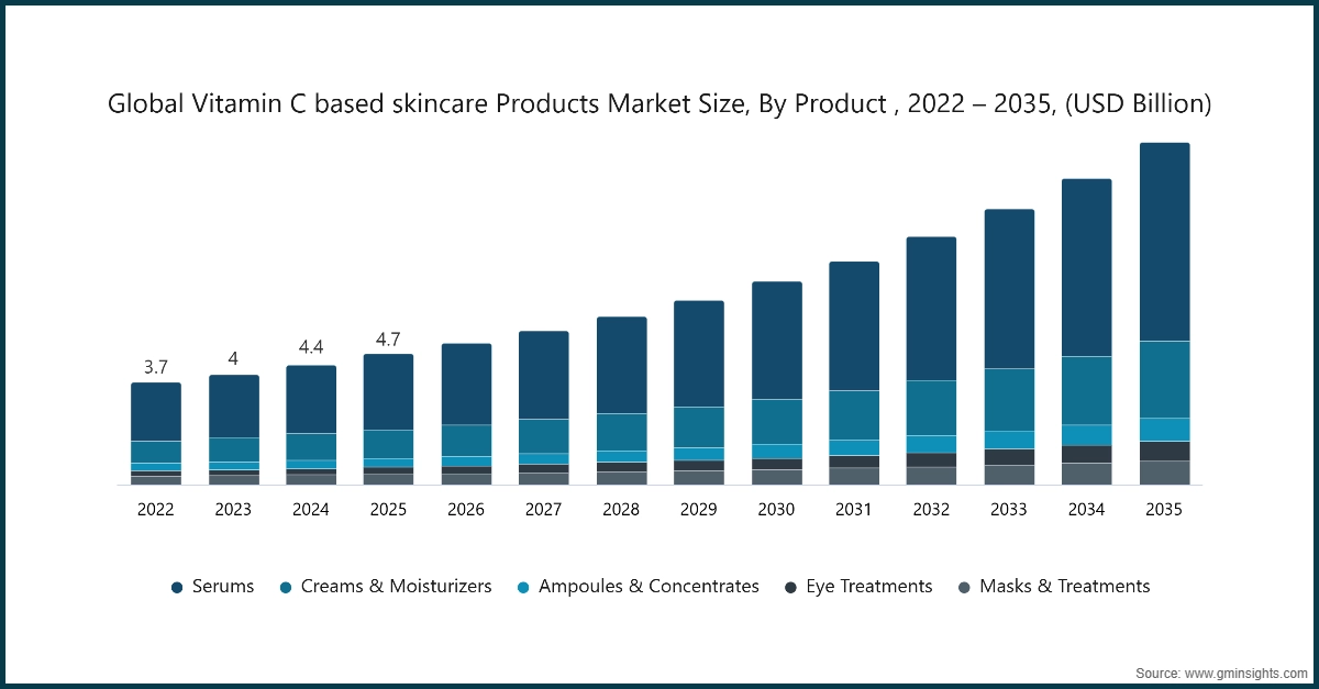 Chart: Global Vitamin C based skincare Products Market  Size, By Product , 2022 – 2035, (USD Billion)