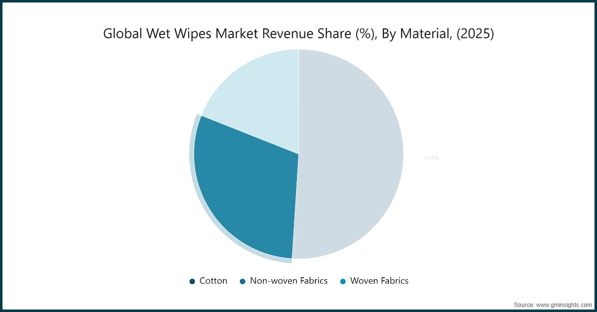 Wet Wipes Market Revenue Share (%), By Material, 2025