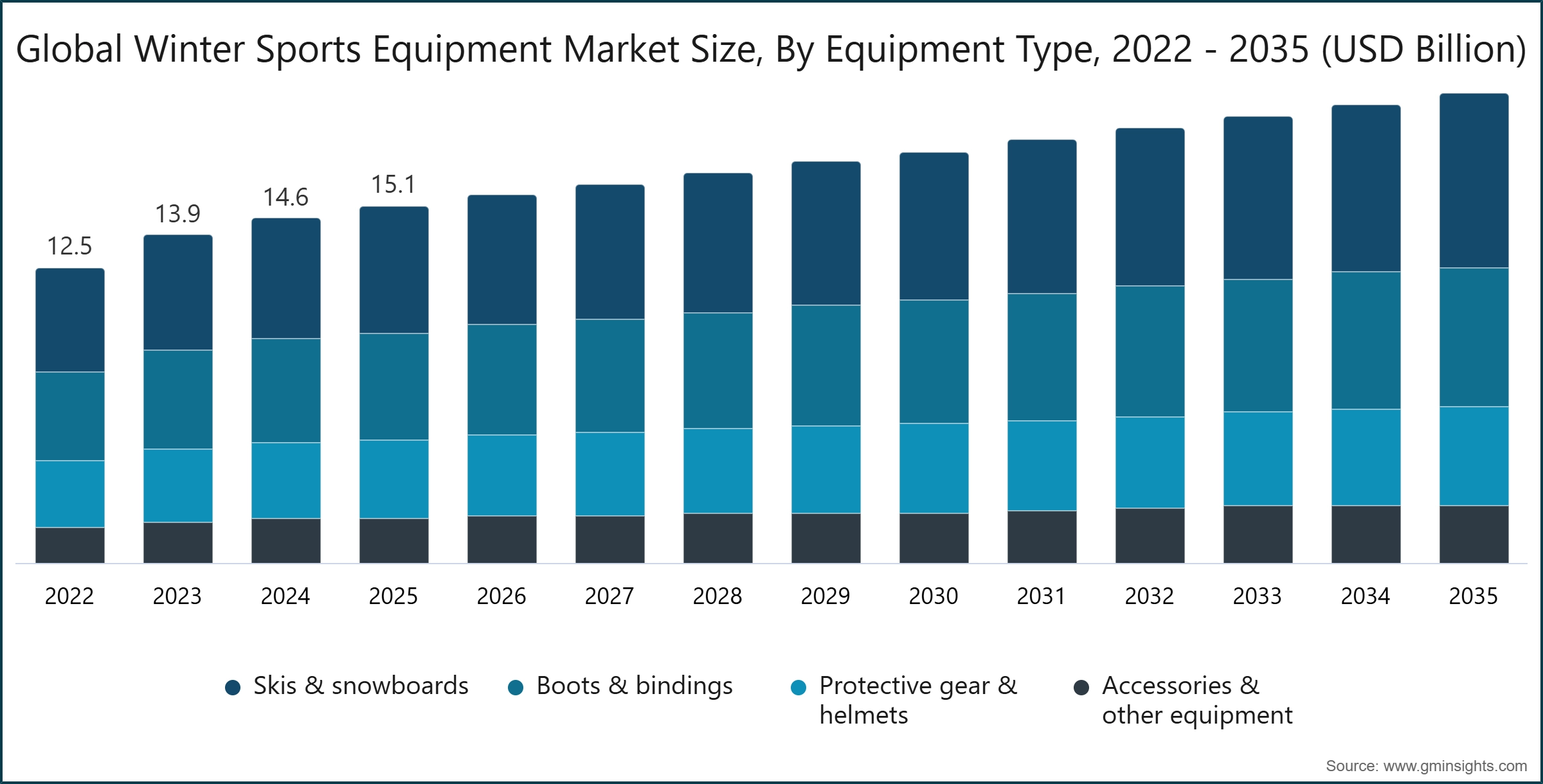 Tamaño global del mercado de equipos de deportes de invierno, por tipo de equipo, 2022 - 2035 (miles de millones de USD)