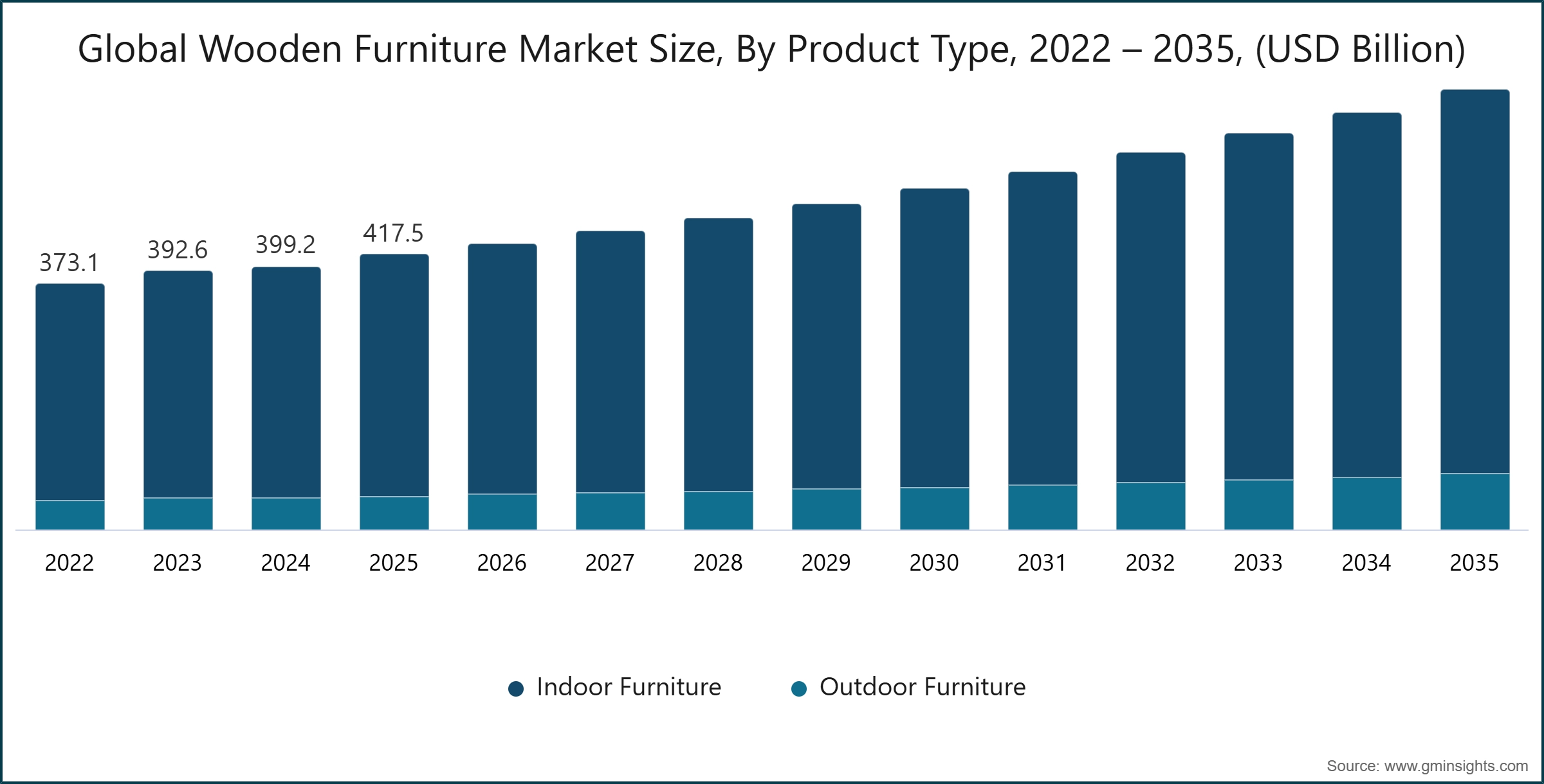 Global Wooden Furniture Market Size, By Product Type, 2022 – 2035, (USD Billion)